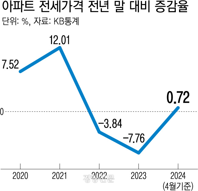 ?????? ?????가격 증감율