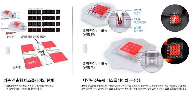 기존 신축형 디스플레이 기술의 발광면적비 저감 한계(왼쪽)와 이를 극복한 기술. KAIST