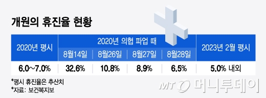 개원의 휴진율 현황/그래픽=윤선정