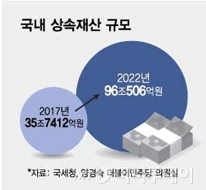 국내 상속재산 규모/그래픽=최헌정