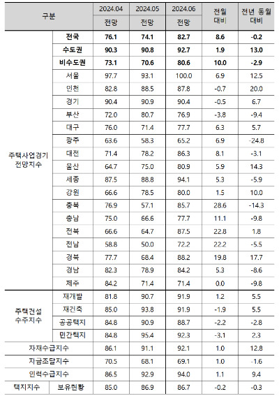 6월 주택사업경기전망지수. 주택산업연구원 제공