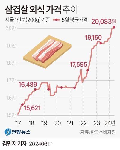 [그래픽] 삼겹살 외식 가격 추이   (서울=연합뉴스) 김민지 기자 = 11일 한국소비자원 가격정보종합포털 '참가격'에 따르면 지난달 서울 기준 소비자들이 많이 찾는 8개 외식 대표 메뉴 중 삼겹살 외식 1인분(200g) 가격은 2만83원으로 처음 2만원을 넘었다. minfo@yna.co.kr
