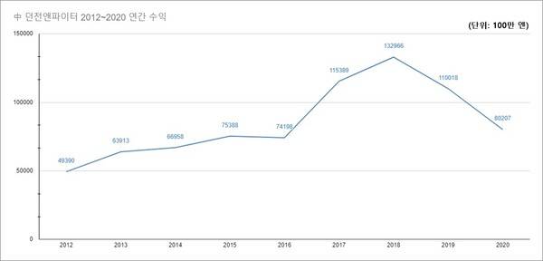 - 중국&nbsp;17173에서 공개된 던전앤파이터 중국 연간 매출 추이