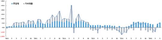 금융권 가계대출 증감 추이. [금융위원회 제공]
