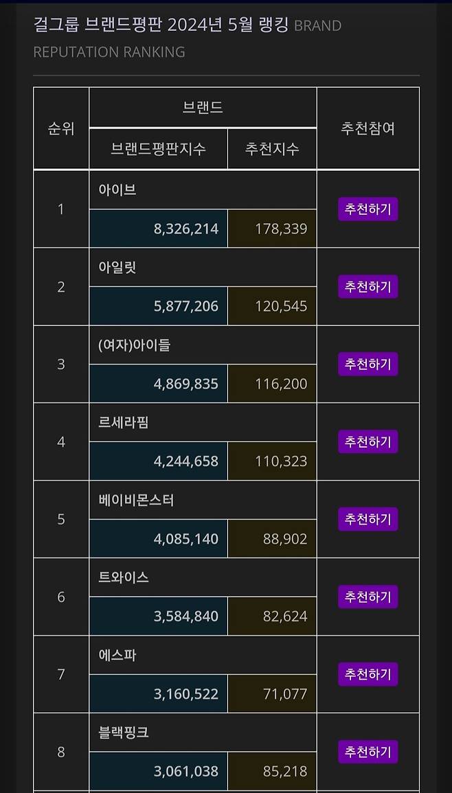 2024.05월 여자아이돌 브랜드 평판 순위