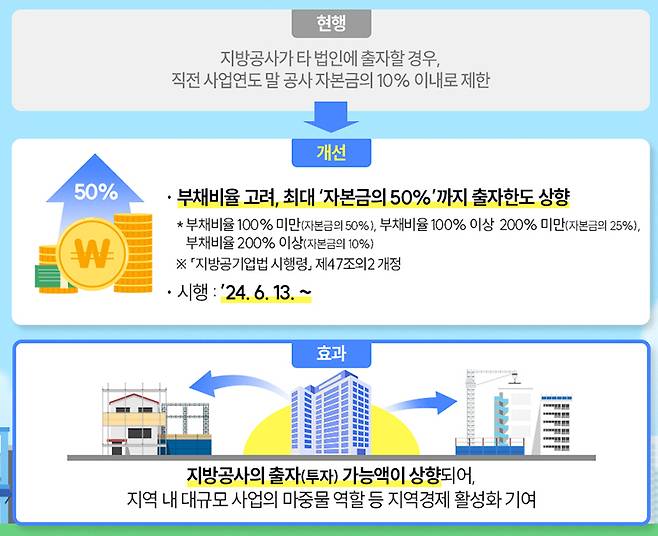 지방공사 타법인 출자한도 상향 주요내용