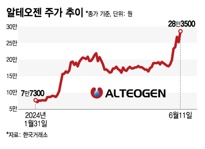 알테오젠 주가 추이./그래픽=김지영 기자.