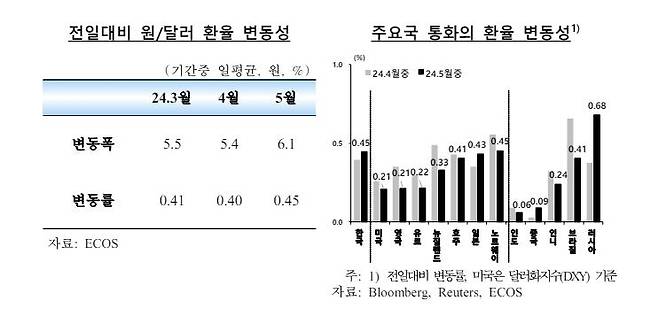 원/달러 환율 변동성 [한국은행 제공. 재판매 및 DB 금지]