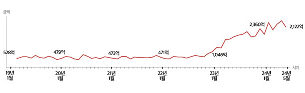 신용보증재단중앙회의 대위변제 건수 및 금액 월별 현황. (제공=오세희 의원실·신용보증재단중앙회)