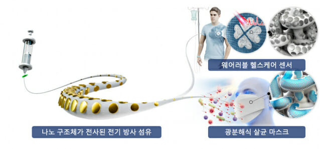 기능성 섬유의 응용 범위를 나타냈다. (사진=KAIST)