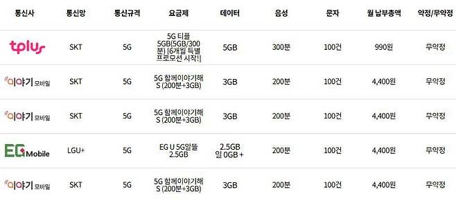 알뜰폰 업체들이 판매 중인 5G 저가 요금제./알뜰폰허브