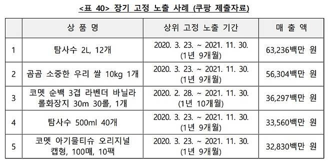 쿠팡이 PB 상품을 검색 순위에 장기 고정 노출한 사례. /공정거래위원회 제공