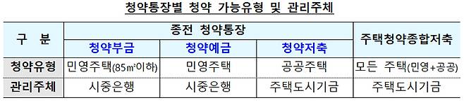 청약통장별 청약 가능 유형 및 관리 주체. (표=국토교통부)