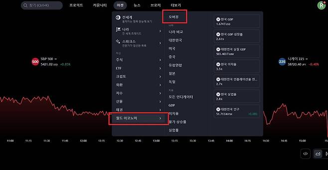 트레이딩뷰 마켓 항목 내 월드 이코노미 내에서 다양한 정보를 확인할 수 있다. / 출처=IT동아