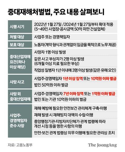중대재해처벌법 주요내용 살펴보니 그래픽 이미지. [자료제공=고용노동부]