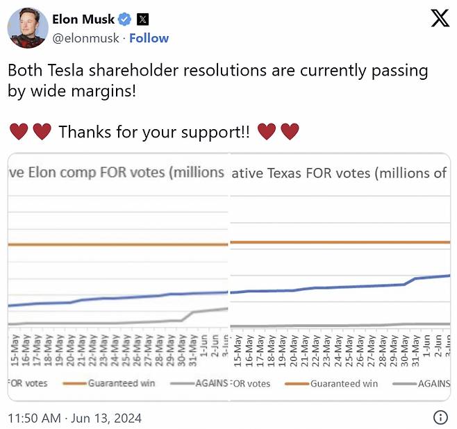 테슬라가 오는 13일 주주총회를 앞둔 가운데, 일론 머스크 테슬라 최고경영자(CEO)의 560억달러 (약 77조원) 규모 급여 패키지 재승인 안이 통과될 것으로 보인다. /사진= 일론 머스크 테슬라 최고경영자(CEO) SNS 캡처.