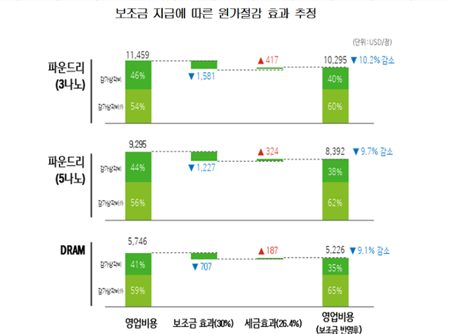 한국이 반도체 공급역량과 시장지배력을 키우기 위해서는 설비증설이 필요하다는 분석이 나왔다./대한상의