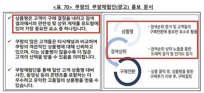 [세종=뉴시스] 쿠팡은 지난 2019년 2월부터 임직원 2297명으로 하여금 PB상품 7342개에 구매후기 7만2614건을 작성케 하고, 평균 4.8점의 별점을 부여(임직원 바인)한 것으로 파악됐다. (사진=공정거래위원회 제공) 2024.06.13. photo@newsis.com *재판매 및 DB 금지