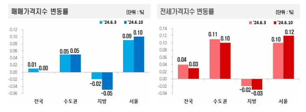 한국부동산원 '주간아파트가격동향 (20240610기준)' 캡처.