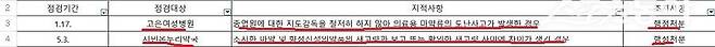 인천 마약류 취급업소 지도점검 현황. 사진제공｜미추홀구