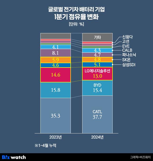 글로벌 전기차 배터리 기업 1분기 점유율 변화./그래픽=비즈워치