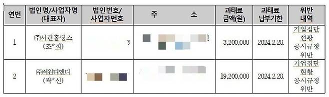 셀트리온그룹 계열사 2곳이 공정거래위원회로부터 기업집단 현황 공시규정 위반으로 과태료 처분을 받고 체납 중이다. 이들 회사는 서정진 셀트리온그룹 회장 혼외자 두 딸 생모가 최대주주 또는 대주주로 있는 회사로 확인됐다. /공정거래위원회