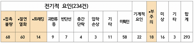 < 자료 설명 : 2023년 에어컨 화재원인(화재 재현실험) / 출처 : 한국화재보험협회 >