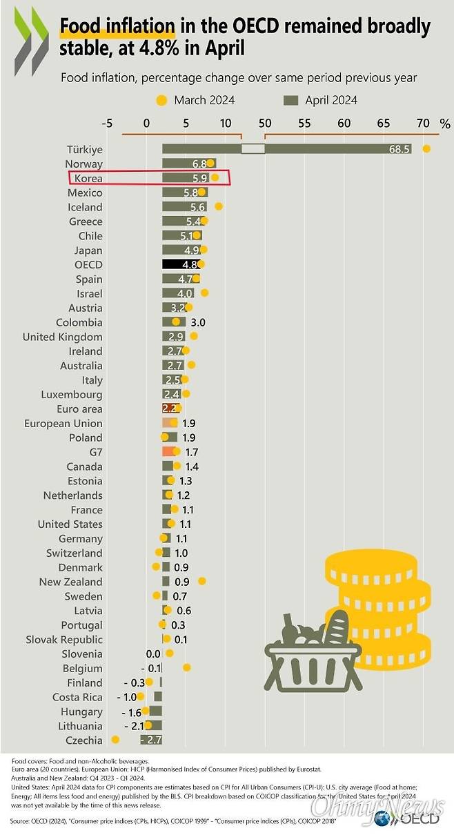 미국도 물가 많이 올랐다? 임금도 그만큼 올라 큰 피해없어