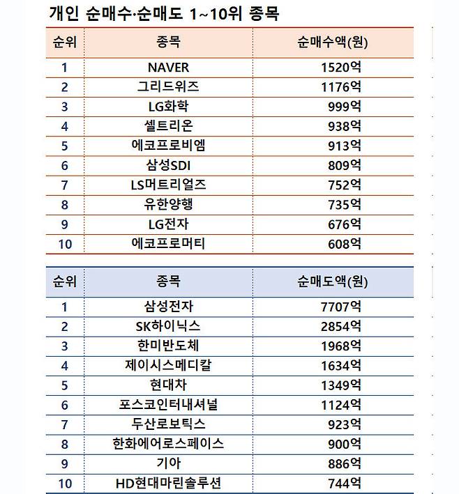 기간: 6월 10~14일｜자료: 한국거래소