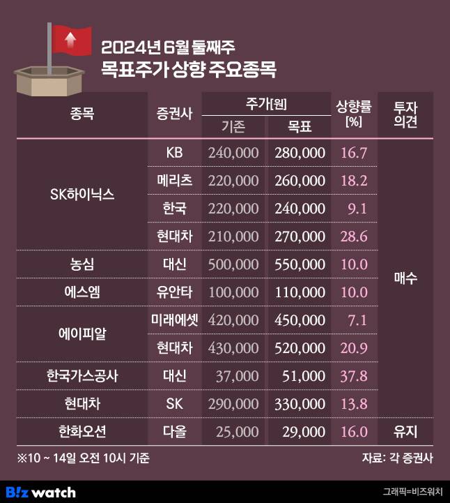 청기홍기 목표주가 상향 종목/그래픽=비즈워치