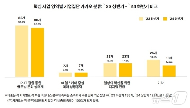 2024년 상반기 기업집단 설명서 (카카오 제공)