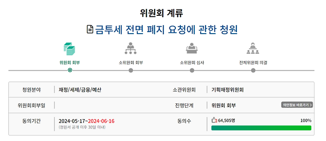 내년 시행될 금융투자소득세 폐지를 요구하는 국민청원이 14일 오후 6만4000명을 넘어섰다. (국회 국민동의청원 갈무리)