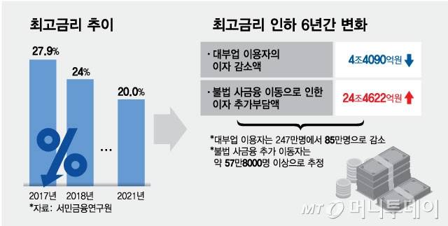 최고금리 인하 6년간 변화/그래픽=최헌정