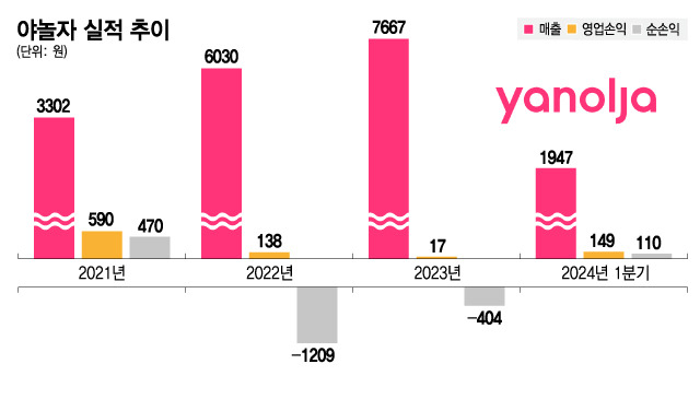 야놀자 실적 추이. /그래픽=김지영 기자.