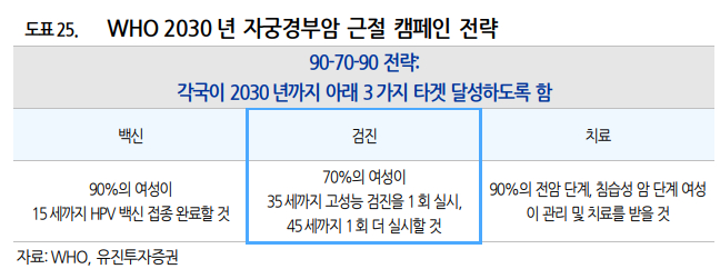 WHO 2030년 자궁경부암 근절 캠페인 전략 /사진=유진투자증권