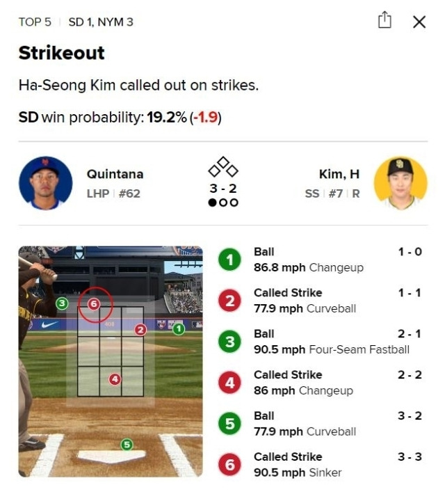 김하성이 5회 두 번째 타석에서 6구째 높은 공이 스트라이크 판정을 받으면서 삼진으로 물러났다./MLB.com 게임데이