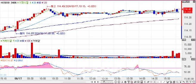 10년 국채선물 가격 5분봉 차트(자료=마켓포인트)