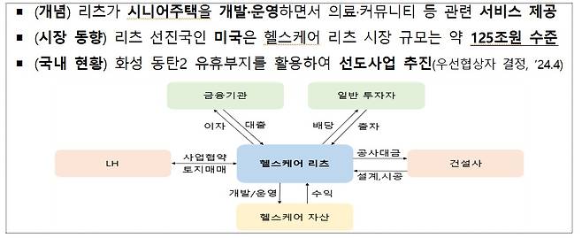 헬스케어 리츠 구조.(국토교통부 제공)