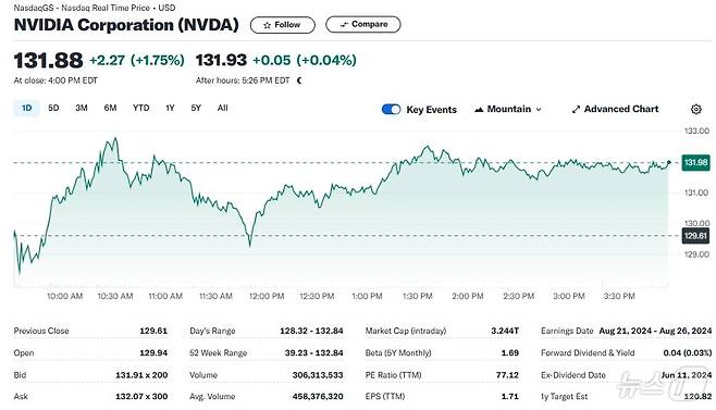 14일 엔비디아 일일 주가추이 - 야후 파이낸스 갈무리