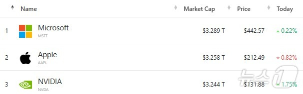 미국 기업 시총 '톱 3' - 야후 파이낸스 갈무리