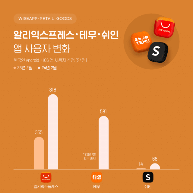 지난 2월 기준 알리익스프에스, 테무, 쉬인 앱 사용자 변화(출처=와이즈앱·리테일·굿즈)