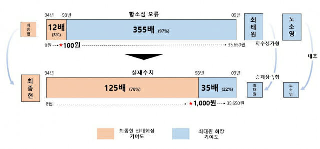 항소심 오류를 설명한 그래픽 (사진=SK그룹)