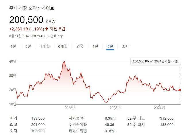 하이브 주가/한국거래소, 구글
