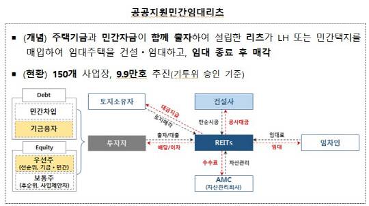 공공지원 민간임대리츠. 국토부 제공