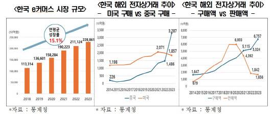 한국 이커머스 시장 규모 및 한국 해외 전자상거래 추이. 한경협 제공