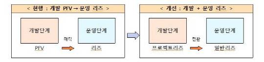프로젝트 리츠 구조 <국토교통부 제공>