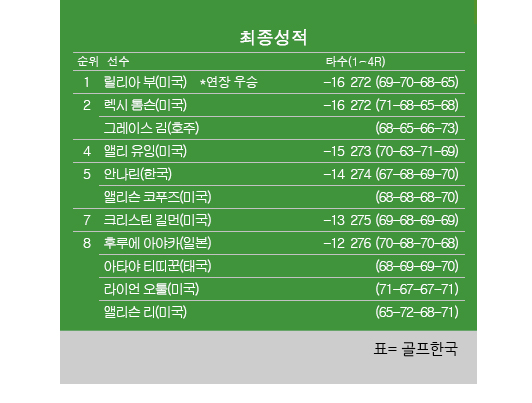 2024년 미국여자프로골프(LPGA) 투어 마이어 LPGA 클래식 최종순위. 릴리아 부 우승, 렉시 톰슨·그레이스 김 공동2위, 안나린 공동5위, 앨리슨 리 공동8위. 표=골프한국