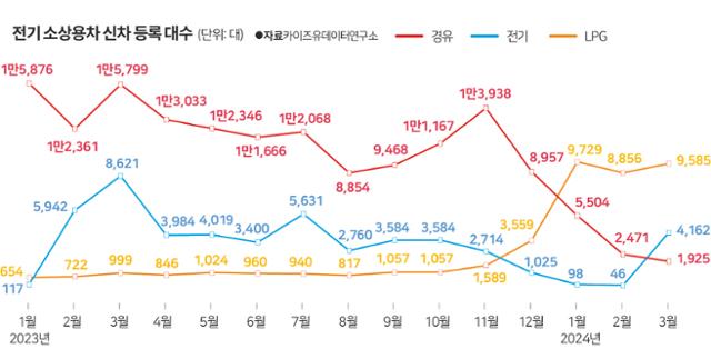 그래픽=박구원 기자. 소상용차는 1톤 이하 상용 트럭.