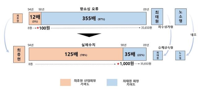 최태원 SK그룹 회장 측이 앞서 노소영 아트센터 나비 관장과의 이혼소송 항소심 재판부가 '치명적 오류'를 저질렀다고 17일 지적한 부분. SK그룹 제공