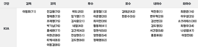 6월7일 KIA의 엔트리 명단. KBO리그 규정에 현역 선수는 28명까지 등록할 수 있고, 경기에는 26명이 출전할 수 있다. 9월1일 이후에는 5명이 추가돼 33명 등록에 31명까지 출전. 엔트리를 구성할 때 벤치는 머리를 짜내며 묘수를 고민한다. 엔트리와 라인업 카드는 그래서 감독의 진심을 보여주는 증표로도 불린다. 사진=KBO 홈페이지